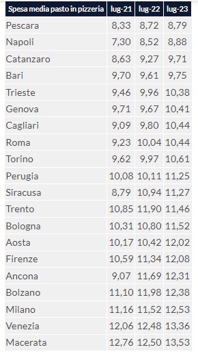 kostnad for pizzeriamåltid Altroconsumo juli 2023